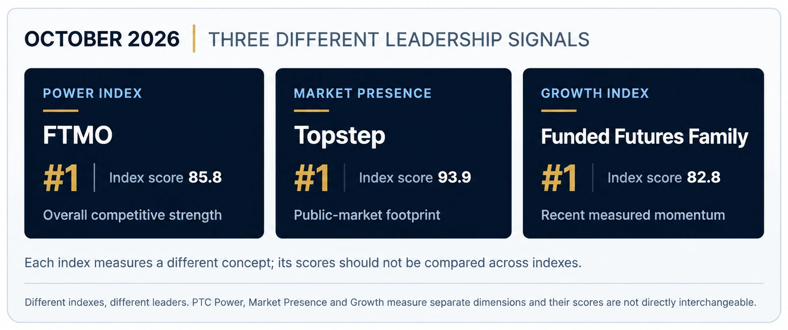 October 2026 leaders: FTMO in the Power Index, Topstep in Market Presence and Funded Futures Family in Growth