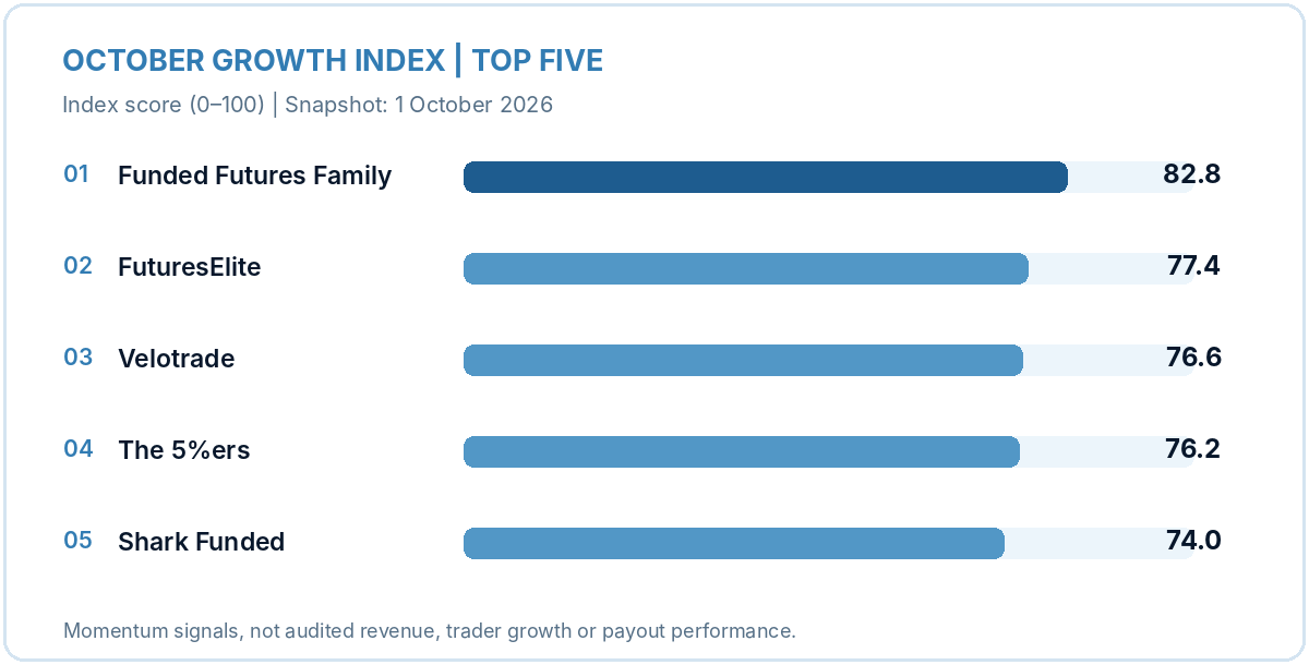 October 2026 PTC Growth Index top five: Funded Futures Family, FuturesElite, Velotrade, The 5%ers and Shark Funded, with their scores