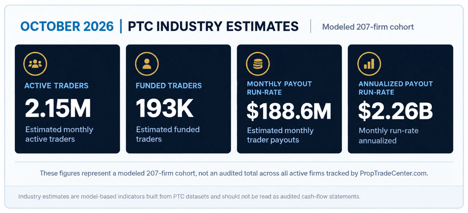 PropTradeCenter.com modeled October 2026 industry figures: 2.15 million active traders, 193 thousand funded traders, 188.6 million US dollars monthly payouts for a 207-firm cohort